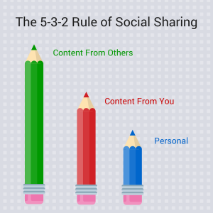 5-3-2 model deljenja sadržaja za društvene mreže