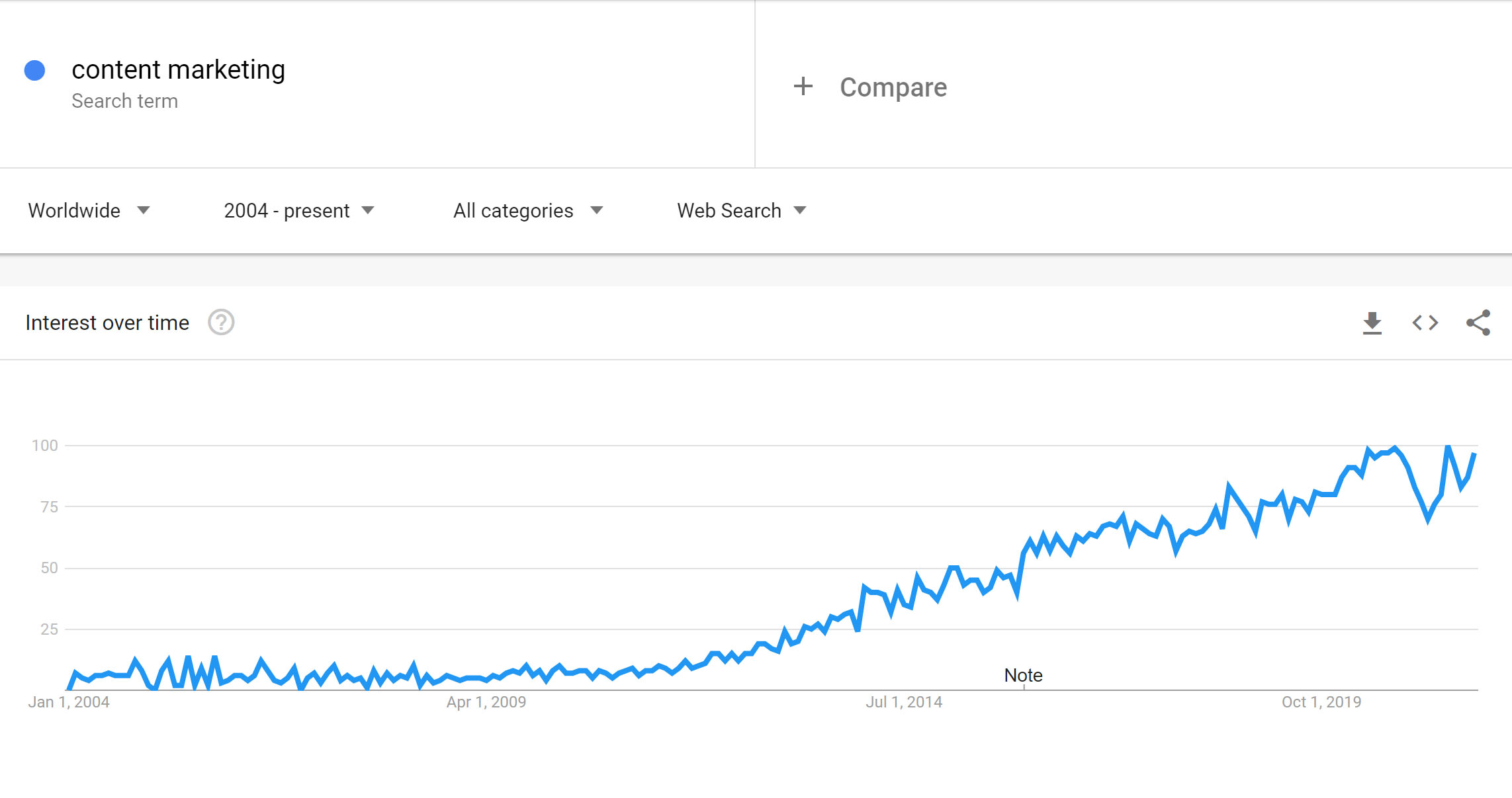 Content marketing popularnost
