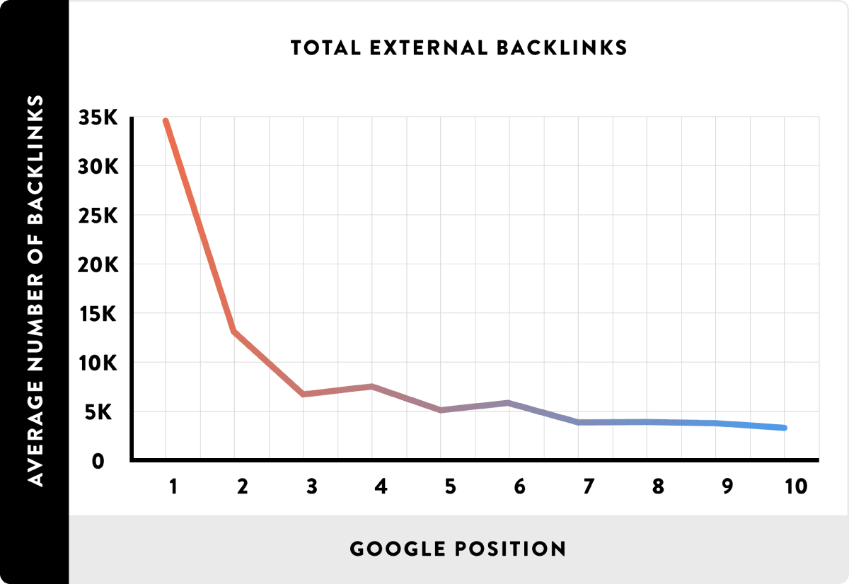 Vazni SEO faktori za rangiranje - Backlinks